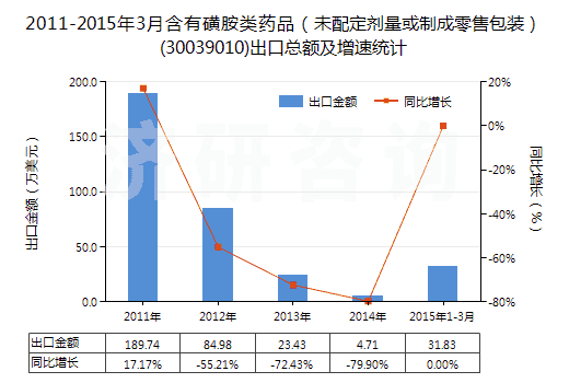 2011-2015年3月含有磺胺類(lèi)藥品(未配定劑量或制成零售包裝)(30039010)出口總額及增速統(tǒng)計(jì) 2011-2015年3月含有磺胺類(lèi)藥品(未配定劑量或制成零售包裝)(30039010)出口總額及增速統(tǒng)計(jì)